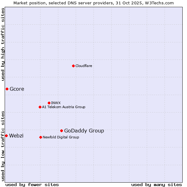 Market position of GoDaddy Group vs. Gcore vs. Webzi