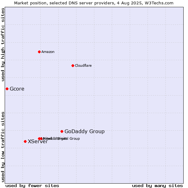Market position of GoDaddy Group vs. XServer vs. Gcore