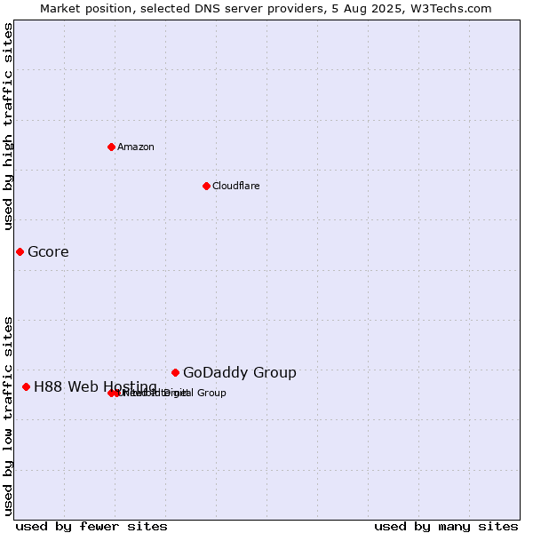 Market position of GoDaddy Group vs. H88 Web Hosting vs. Gcore