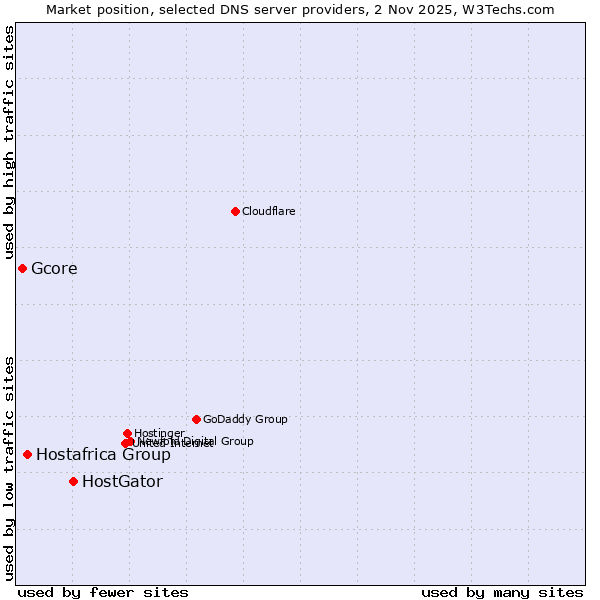Market position of HostGator vs. Hostafrica Group vs. Gcore