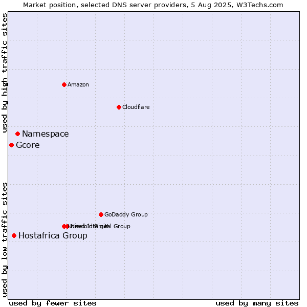 Market position of Namespace vs. Hostafrica Group vs. Gcore