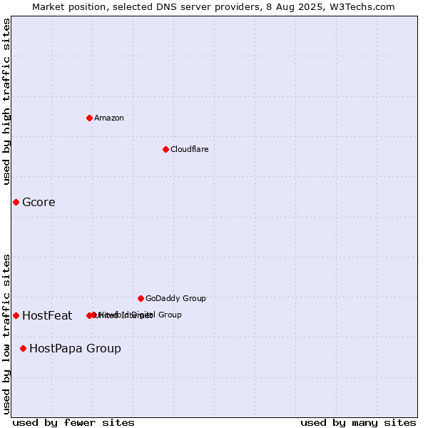 Market position of HostPapa Group vs. HostFeat vs. Gcore