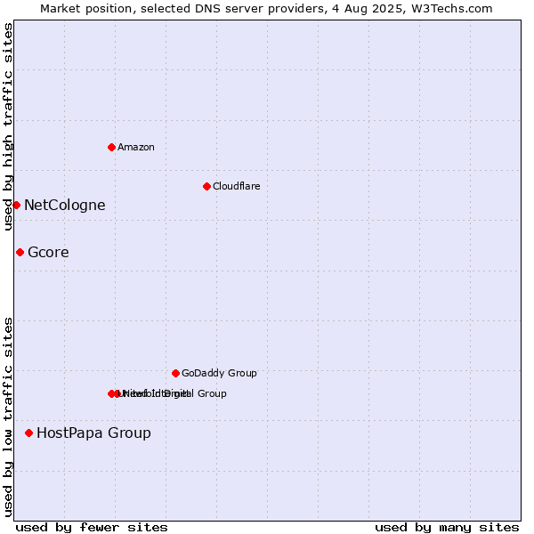 Market position of HostPapa Group vs. Gcore vs. NetCologne