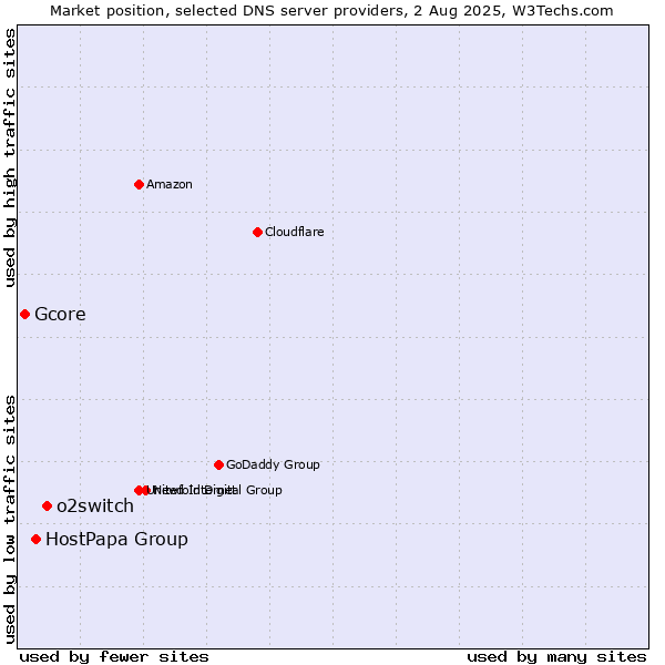 Market position of o2switch vs. HostPapa Group vs. Gcore