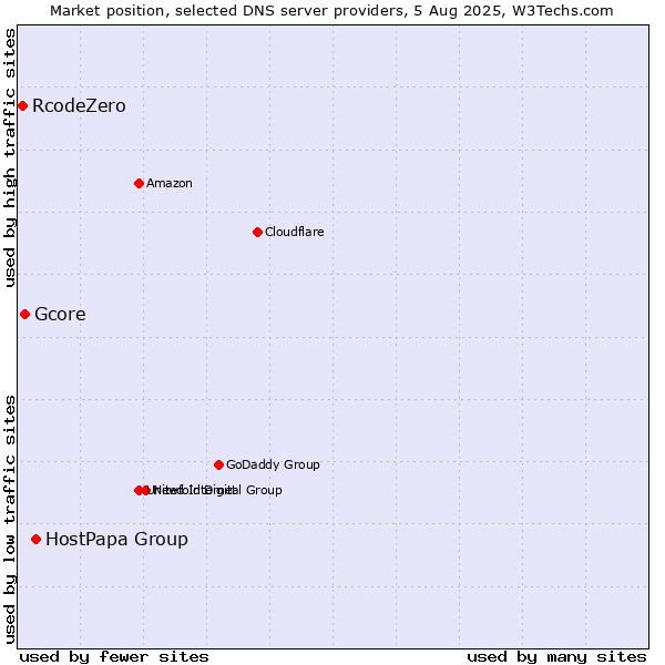 Market position of HostPapa Group vs. Gcore vs. RcodeZero