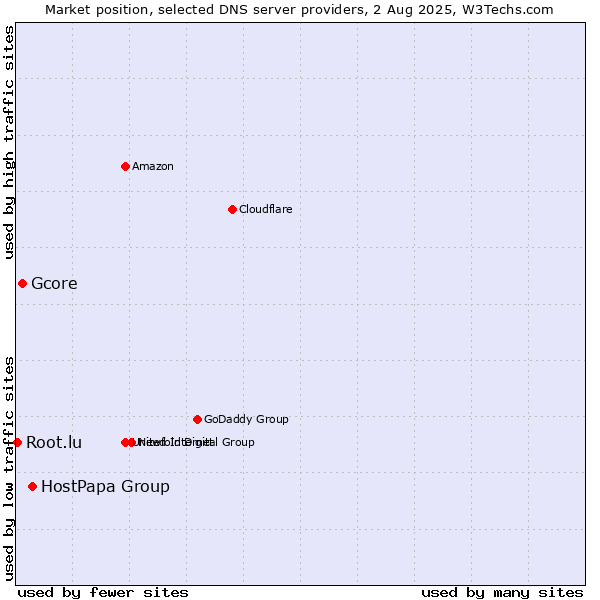 Market position of HostPapa Group vs. Gcore vs. Root.lu