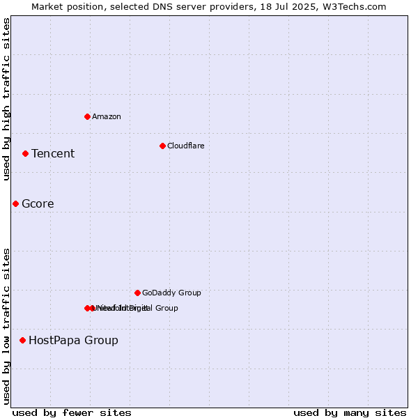 Market position of Tencent vs. HostPapa Group vs. Gcore
