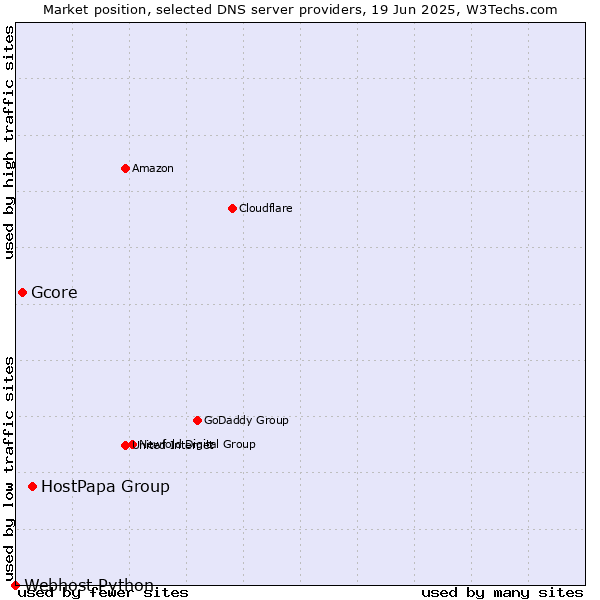 Market position of HostPapa Group vs. Gcore vs. Webhost Python