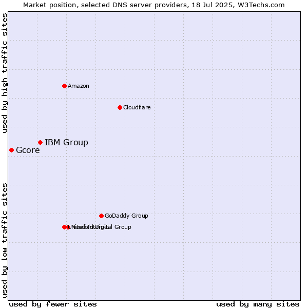 Market position of IBM Group vs. Gcore