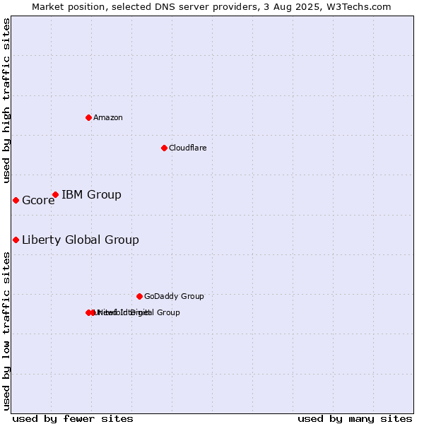 Market position of IBM Group vs. Liberty Global Group vs. Gcore