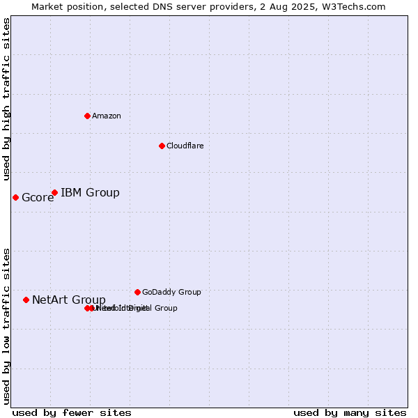 Market position of IBM Group vs. NetArt Group vs. Gcore