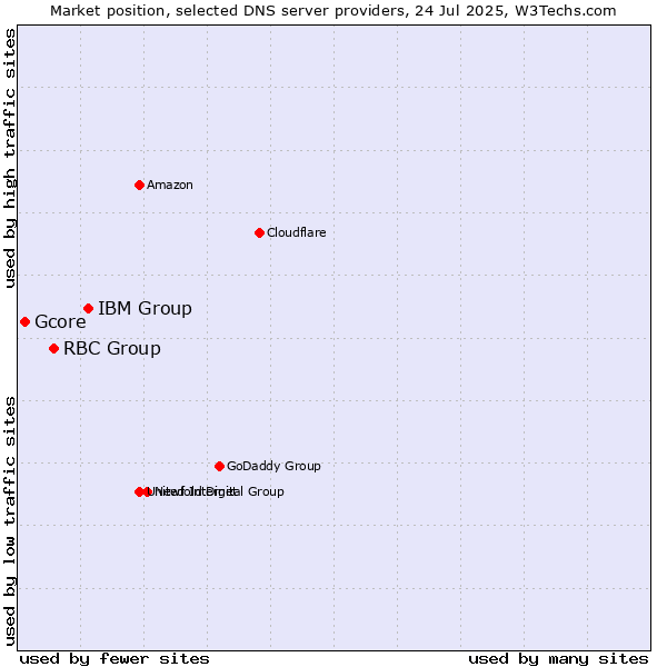 Market position of IBM Group vs. RBC Group vs. Gcore