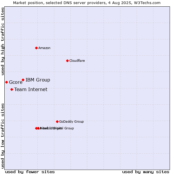 Market position of IBM Group vs. Team Internet vs. Gcore