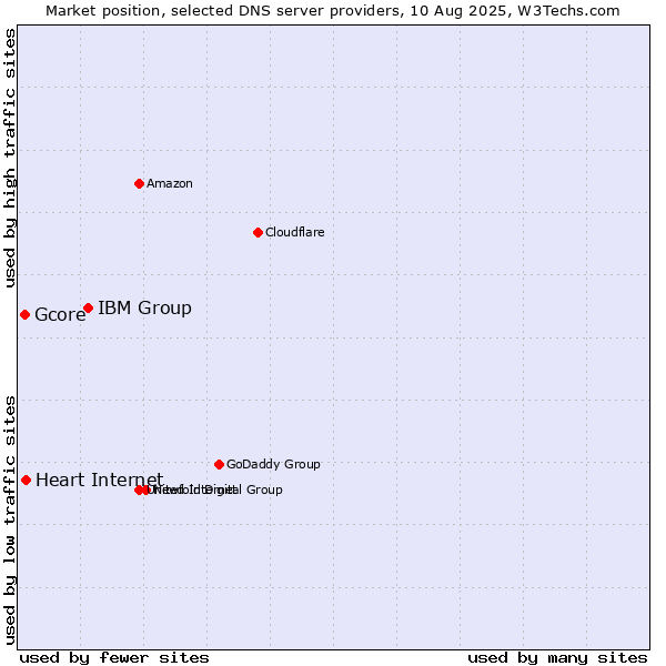 Market position of IBM Group vs. Heart Internet vs. Gcore