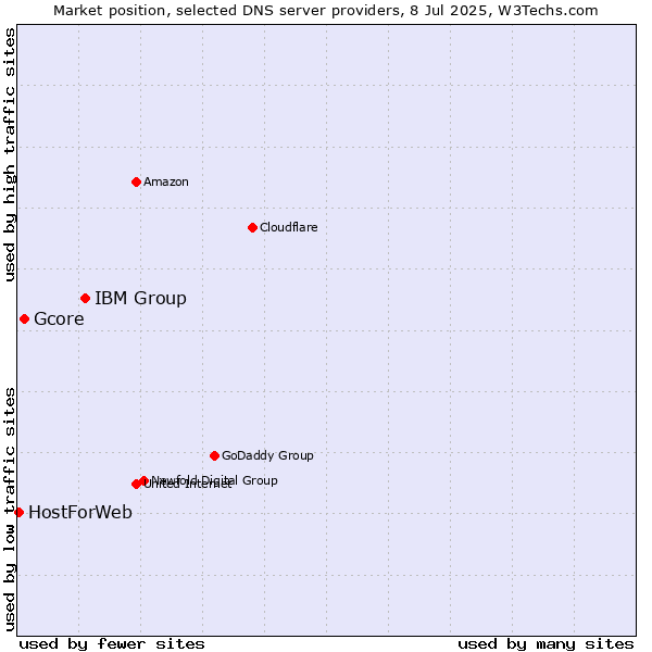 Market position of IBM Group vs. Gcore vs. HostForWeb