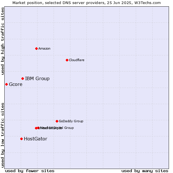 Market position of IBM Group vs. HostGator vs. Gcore