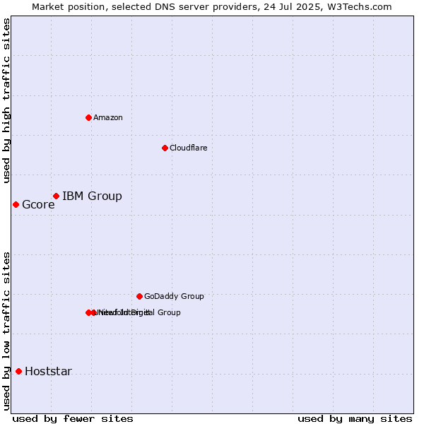 Market position of IBM Group vs. Hoststar vs. Gcore