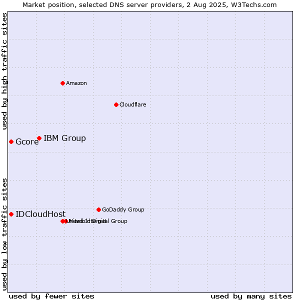 Market position of IBM Group vs. Gcore vs. IDCloudHost