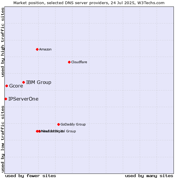 Market position of IBM Group vs. Gcore vs. IPServerOne