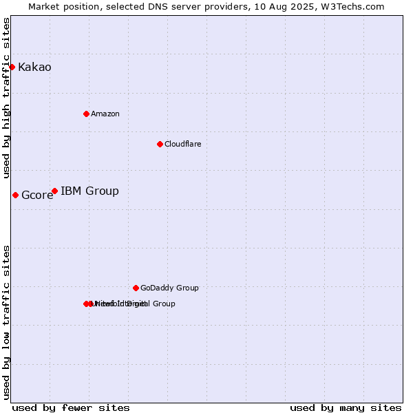 Market position of IBM Group vs. Gcore vs. Kakao
