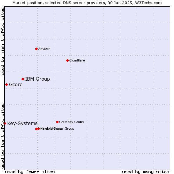 Market position of IBM Group vs. Gcore vs. Key-Systems