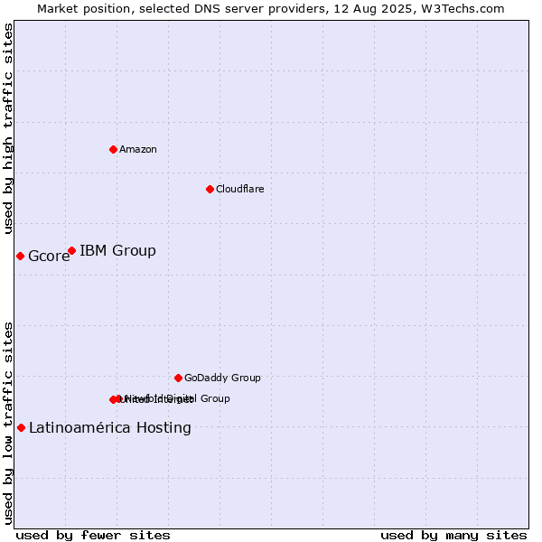 Market position of IBM Group vs. Latinoamérica Hosting vs. Gcore