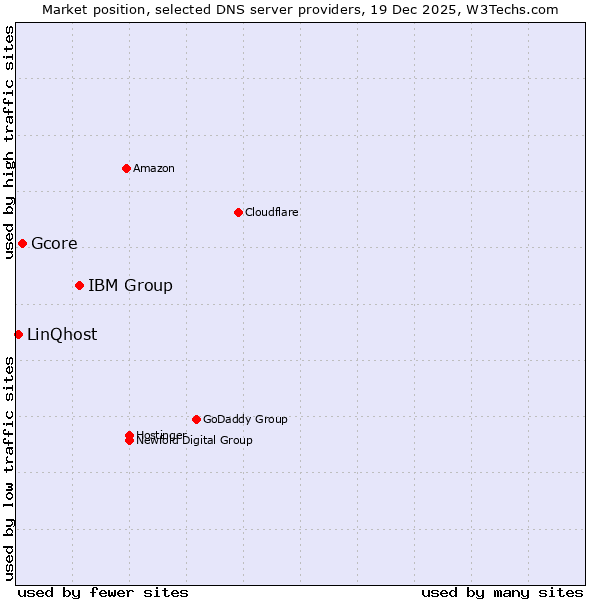 Market position of IBM Group vs. Gcore vs. LinQhost