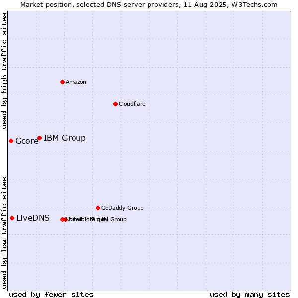 Market position of IBM Group vs. LiveDNS vs. Gcore