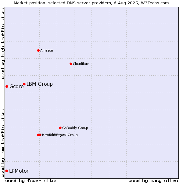 Market position of IBM Group vs. Gcore vs. LPMotor