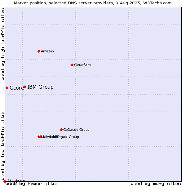 Market position of IBM Group vs. Gcore vs. Mivitec