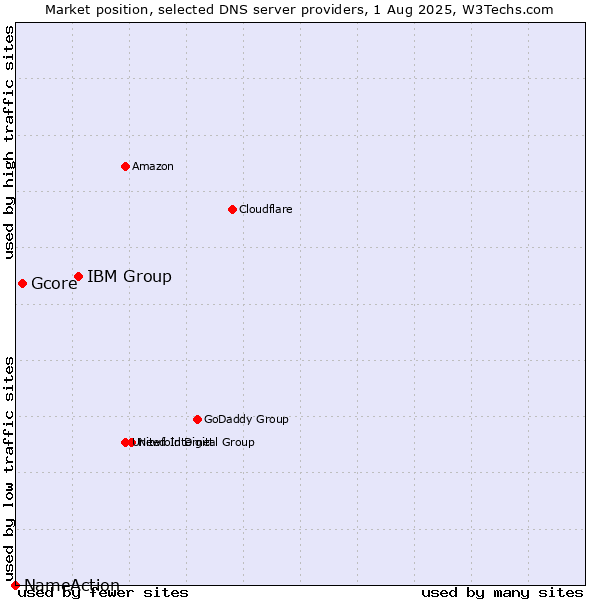 Market position of IBM Group vs. Gcore vs. NameAction