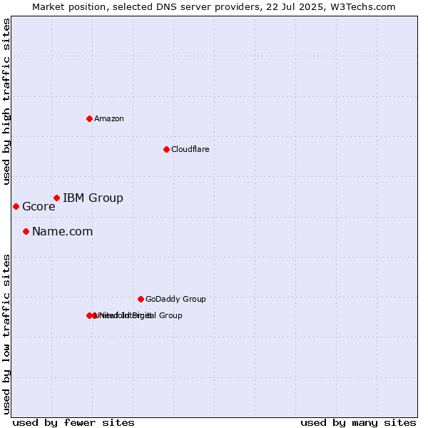 Market position of IBM Group vs. Name.com vs. Gcore