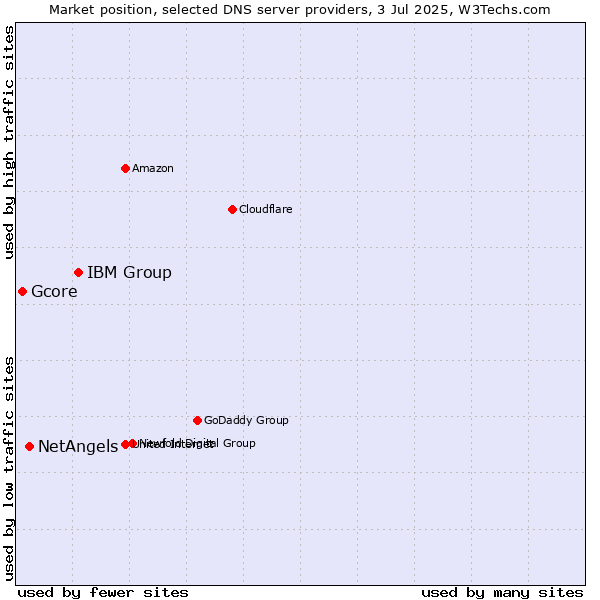 Market position of IBM Group vs. NetAngels vs. Gcore