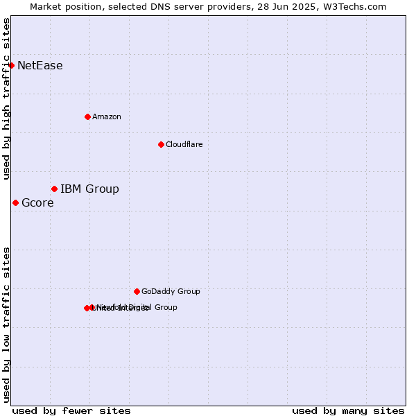 Market position of IBM Group vs. Gcore vs. NetEase