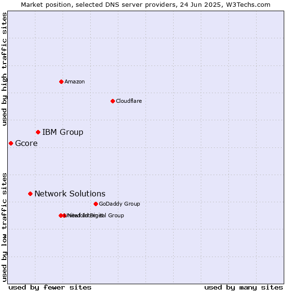 Market position of IBM Group vs. Network Solutions vs. Gcore