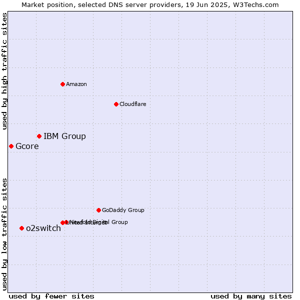 Market position of IBM Group vs. o2switch vs. Gcore