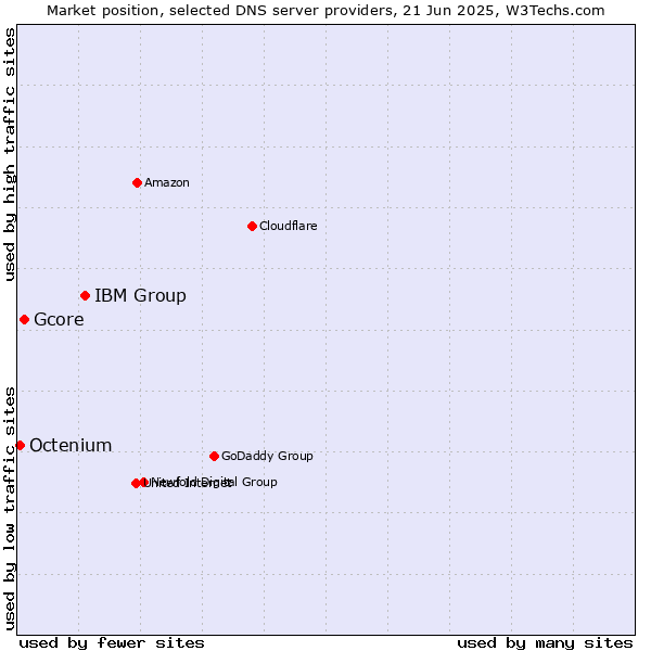 Market position of IBM Group vs. Gcore vs. Octenium