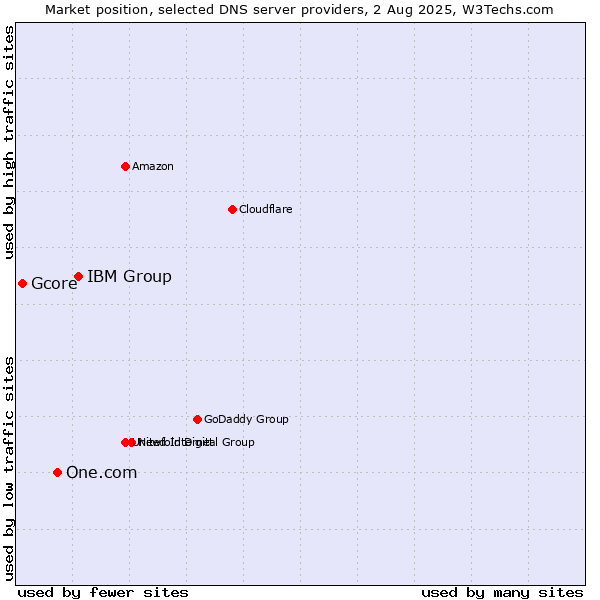 Market position of IBM Group vs. One.com vs. Gcore