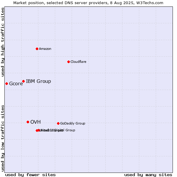 Market position of OVH vs. IBM Group vs. Gcore
