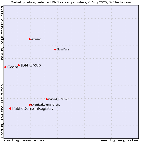 Market position of IBM Group vs. PublicDomainRegistry vs. Gcore