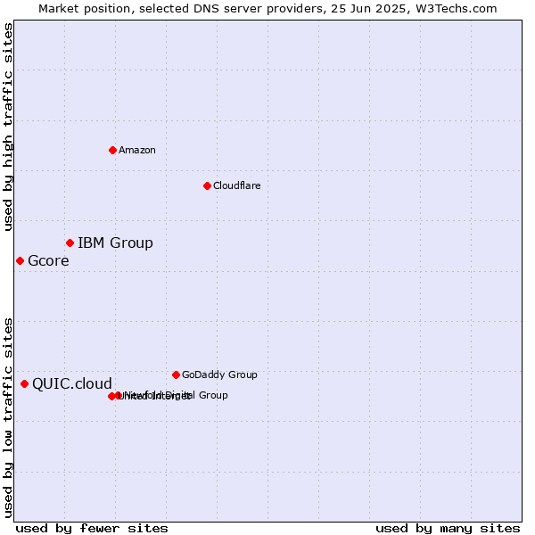 Market position of IBM Group vs. QUIC.cloud vs. Gcore