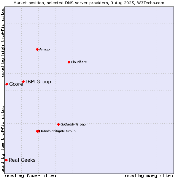 Market position of IBM Group vs. Gcore vs. Real Geeks