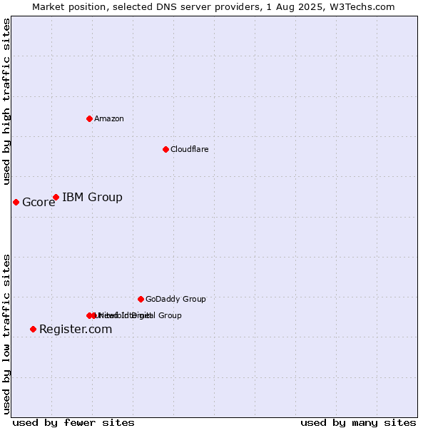 Market position of IBM Group vs. Register.com vs. Gcore