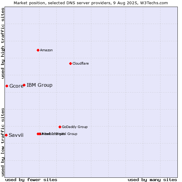 Market position of IBM Group vs. Gcore vs. Savvii