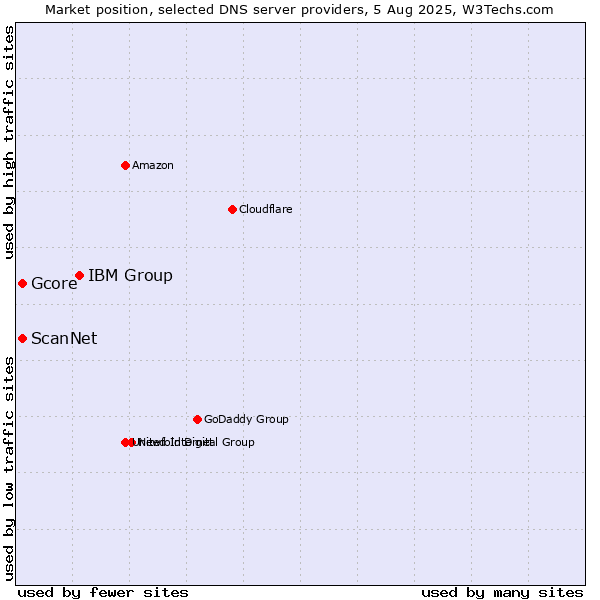 Market position of IBM Group vs. Gcore vs. ScanNet