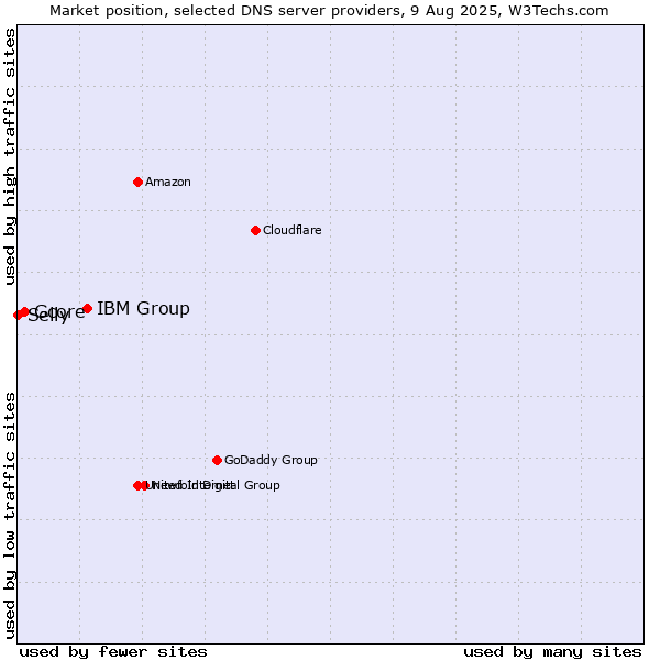 Market position of IBM Group vs. Gcore vs. Selly