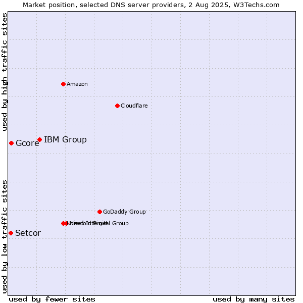 Market position of IBM Group vs. Gcore vs. Setcor