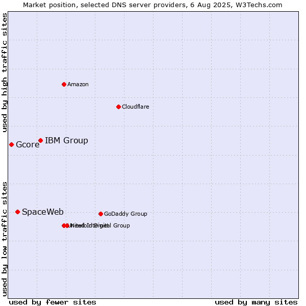 Market position of IBM Group vs. SpaceWeb vs. Gcore