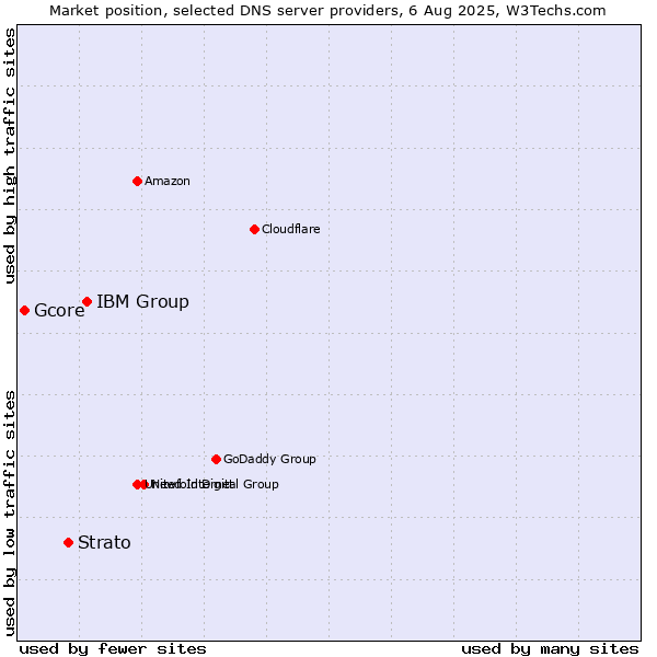 Market position of IBM Group vs. Strato vs. Gcore