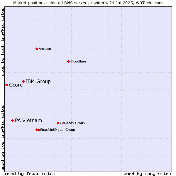 Market position of IBM Group vs. PA Vietnam vs. Gcore